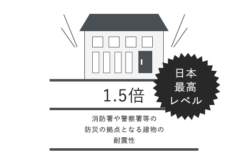 1.5倍 日本最高レベル 消防署や警察署等の防災の拠点となる建物の耐震性